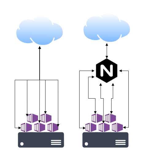 Vorgeschalteter NGINX Container als Reverse Proxy für weitere Container